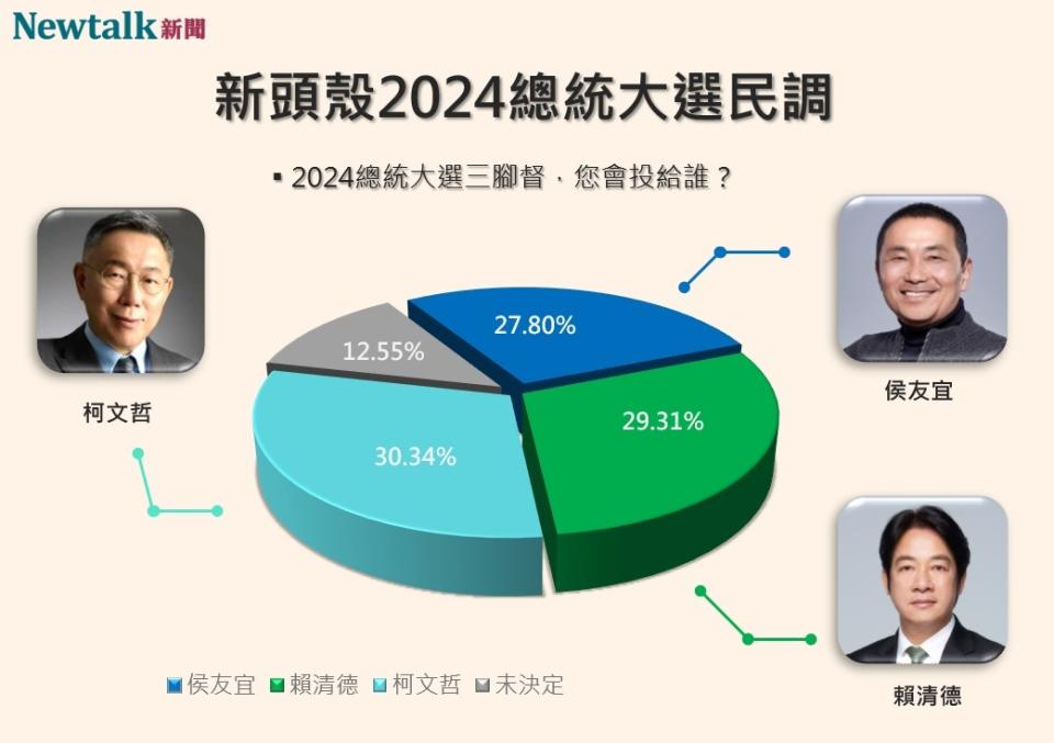 Newtalk2024總統大選三腳督民調   圖：Newtalk