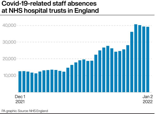 Covid-19-related staff absences at NHS hospital trusts in England