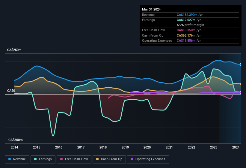 earnings-and-revenue-history