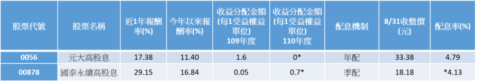 資料來源：CMoney、集保中心、臺灣證券交易所。報酬率採淨值還原計算，時間截至2021/08/31。 說明：配息率計算方式：以109年度收益分配金額，除以2021年8月31日收盤價，乘上100% * 00878於109年度配息僅一季，因此以109年度收益分配金額，加上110年度收益分配金額， 共4次季配算成一年之收益分配金額，再進行配息率估算。