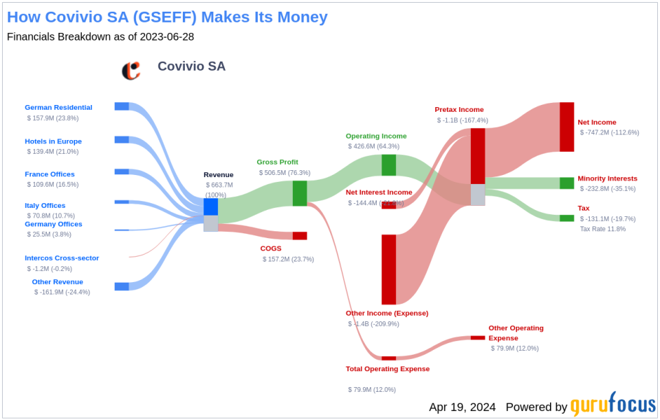 Covivio SA's Dividend Analysis