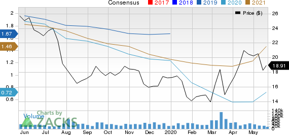 Cabot Oil  Gas Corporation Price and Consensus