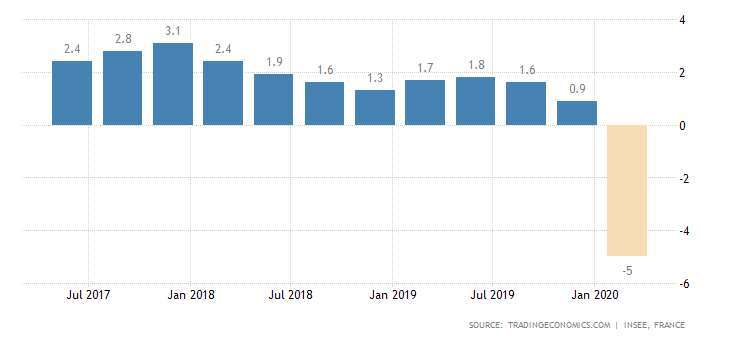 法國GDP年增率表現　圖片：tradingeconomics