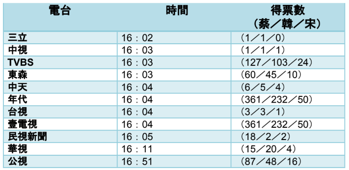 20200117-各家電視台第一次報票時間統計。（2020總統大選電視台報票觀察報告提供）