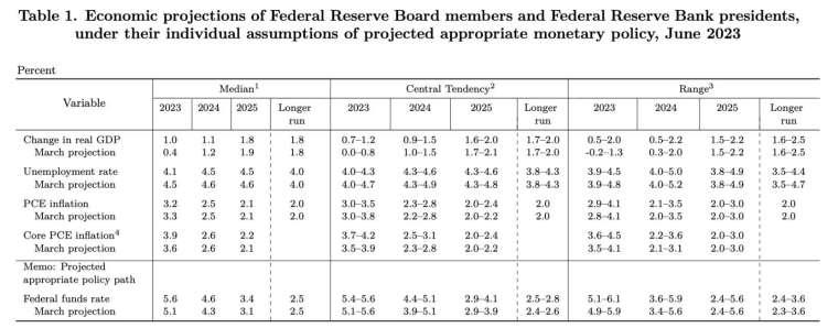 Fed上修今年經濟成長、核心通膨預測，調降失業率預估值 (圖:聯準會)