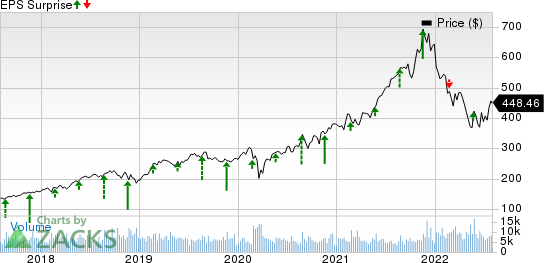 Intuit Inc. Price and EPS Surprise