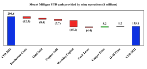 Mount Milligan YTD cash provided by mine operations ($ millions)