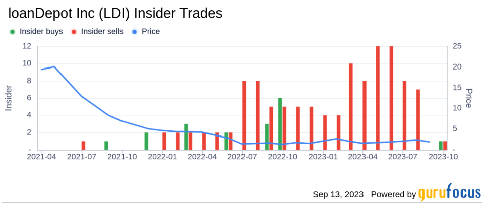 Insider Sell: President Jeff Walsh Sells 17,864 Shares of loanDepot Inc (LDI)