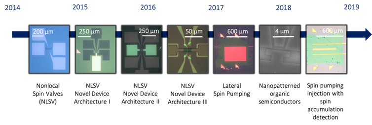 <span class="caption">Exploratory organic spintronic devices built during the ERC SC2 Synergy Grant.</span> <span class="attribution"><span class="source">Deepak Venkateshvaran</span></span>