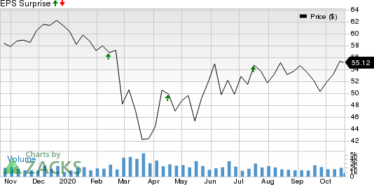 Sonoco Products Company Price and EPS Surprise