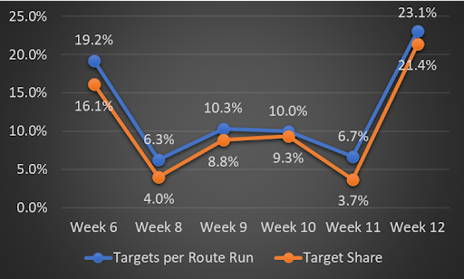 Isaiah McKenzie target share analysis. (Data courtesy of nflreadr)