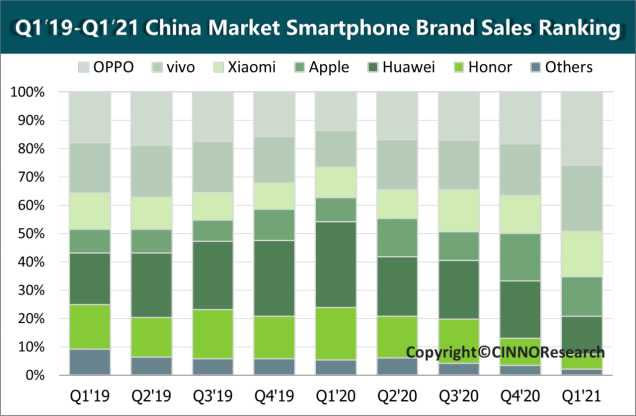 大陸2021年第1季手機品牌市占排名。（圖／CINNO Research）