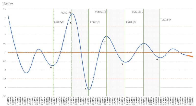 景氣循環指標同行綜合指數走勢與預測。（商研院提供）