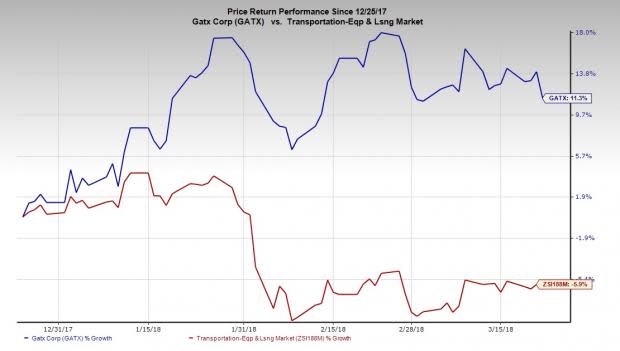 GATX is gaining from the strong performance of the Rail North America segment. Also, its efforts to reward shareholders are impressive.