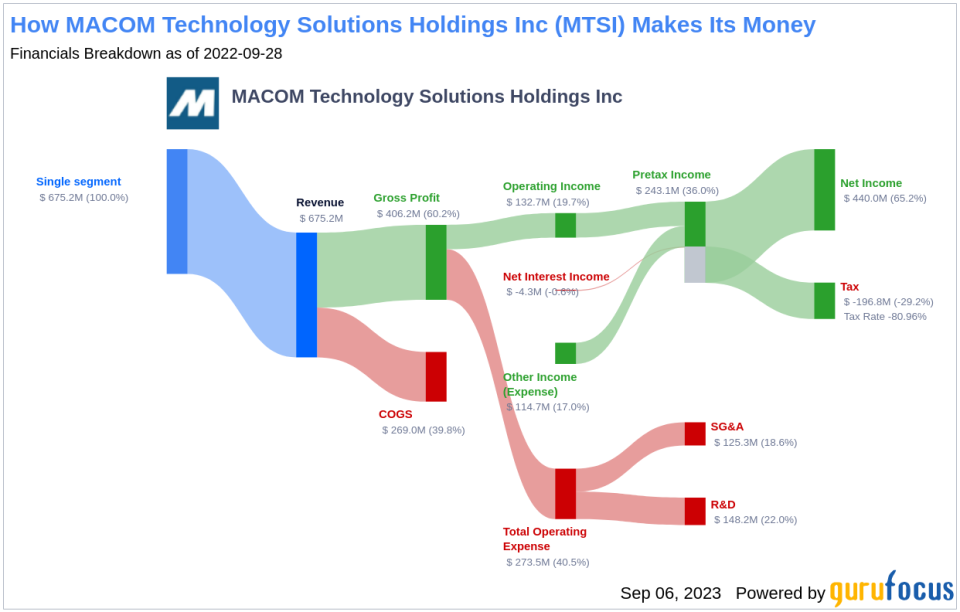 Unveiling MACOM Technology Solutions Holdings (MTSI)'s Value: Is It Really Priced Right? A Comprehensive Guide