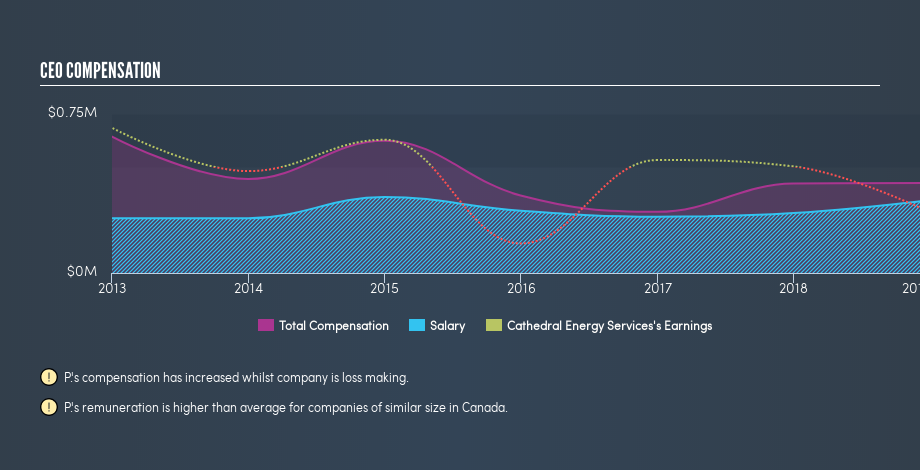 TSX:CET CEO Compensation, July 15th 2019