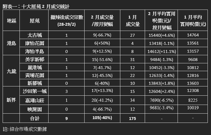 十大屋苑｜2月成交按月跌40% 撤辣後兩日入市氣氛急升 中原料將迎來小陽春