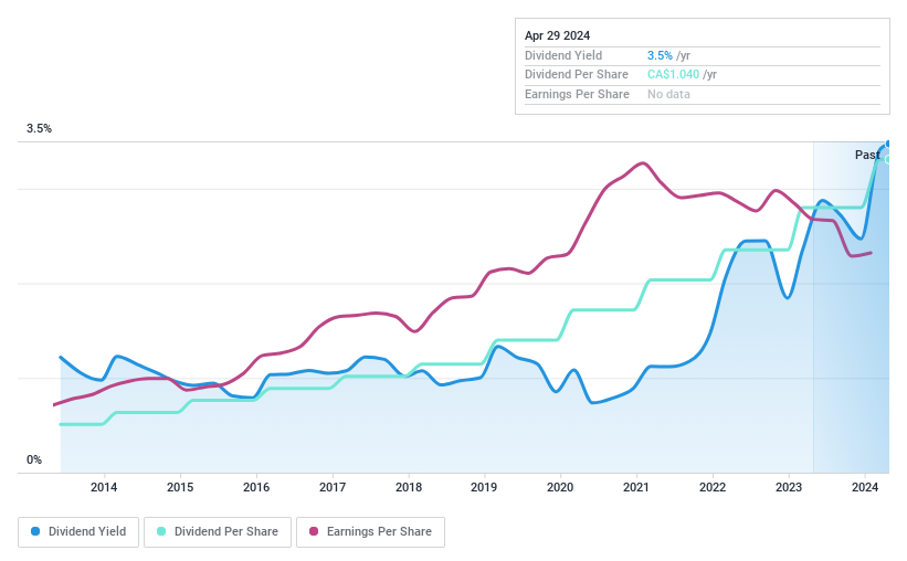 TSX:ENGH Dividend History as at Jun 2024