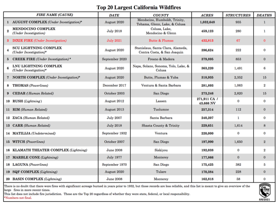 The 20 largest fires in California history (Fire CA)