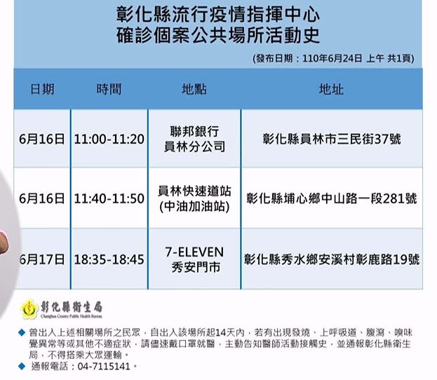 快新聞／彰化再度「+0」！　驅疫法會傳染鏈暫歇　南投來的確診者足跡竟含毒品交易