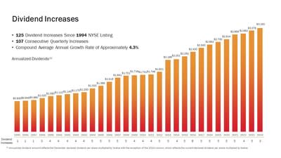 Realty Income Announces Common Stock Dividend Increase of 2.1% and Declares Preferred Stock Quarterly Dividend