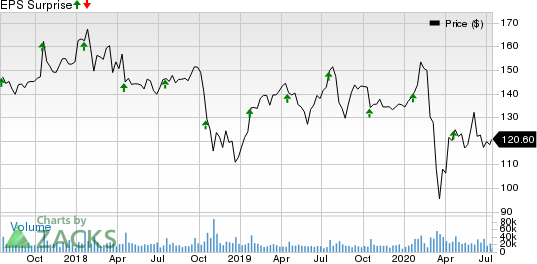 International Business Machines Corporation Price and EPS Surprise