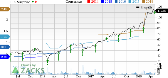 Paycom Software (PAYC) posts better-than-expected first-quarter 2018 results on the back of robust adoption of enhanced HCM software solutions.