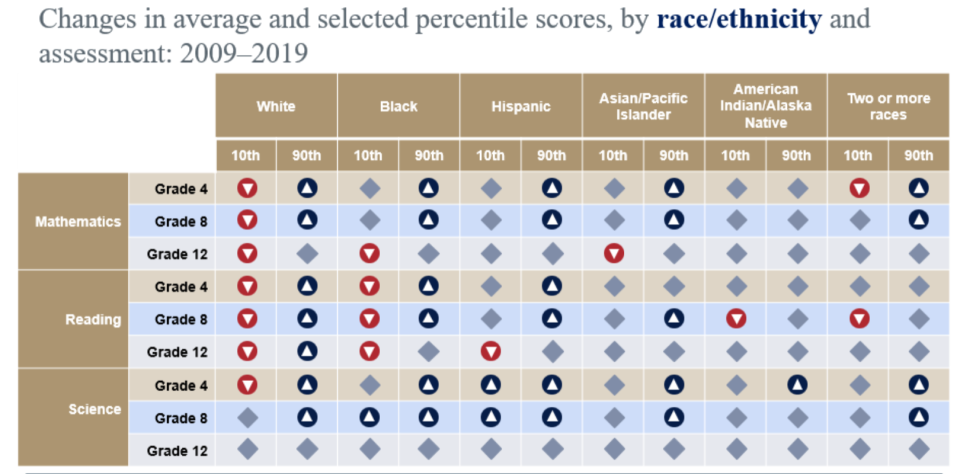 A racial breakdown of score changes among students who performed in the bottom and top percentiles of the National Assessment of Educational Progress.