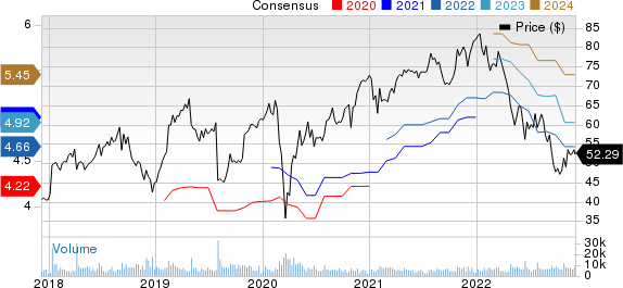 SS&C Technologies Holdings, Inc. Price and Consensus