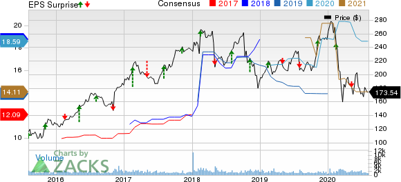 Huntington Ingalls Industries, Inc. Price, Consensus and EPS Surprise