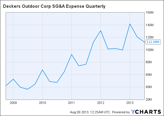 DECK SG&A Expense Quarterly Chart