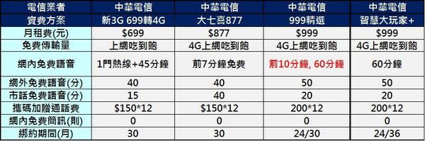 中華電信2017年第三季資費攻略