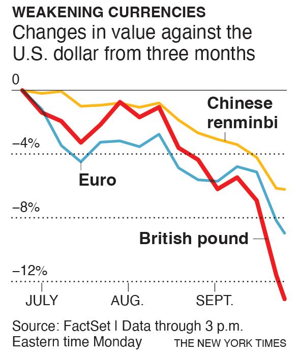 Evolución del euro, la libra y la moneda china respecto al dólar en los últimos meses. The New York Times.  