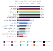 Most Expensive iPhone Apps