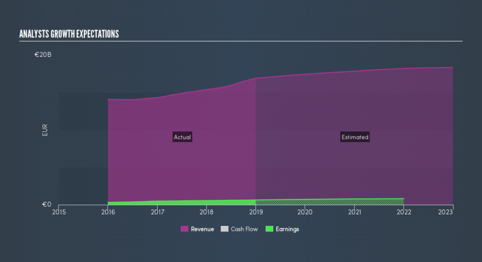 ENXTPA:FGR Past and Future Earnings, July 5th 2019