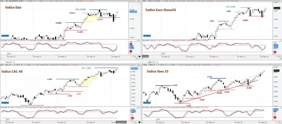 Dax, EURO STOXX 50, CAC 40 e IBEX 35 en gráfico diario