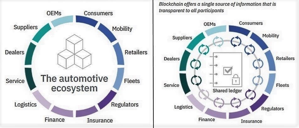 auto industry embraces blockchain