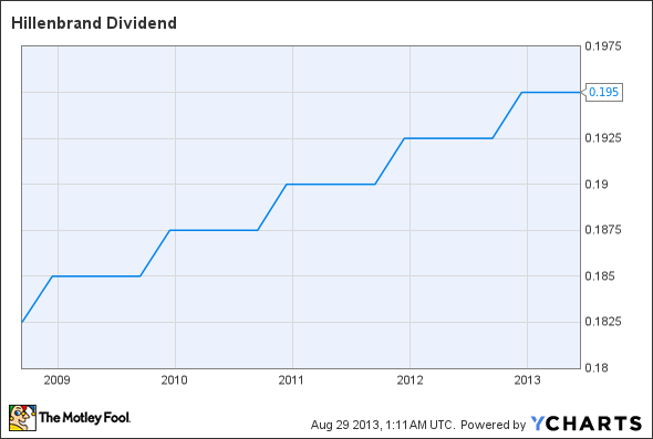 HI Dividend Chart