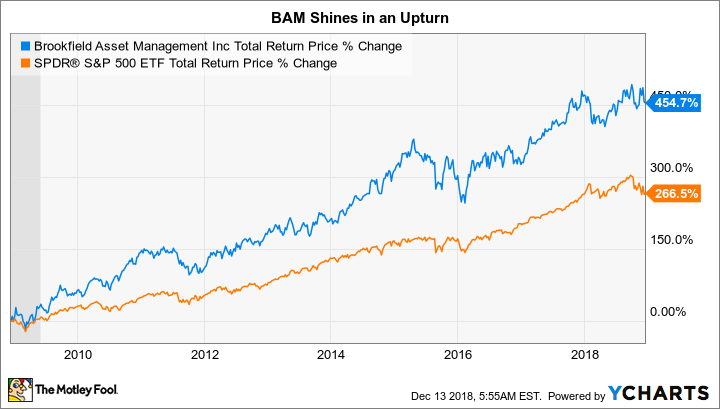 BAM Total Return Price Chart
