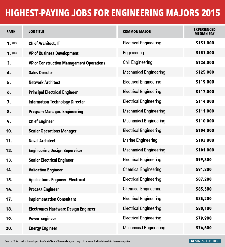 BI_graphics_HighestPayingJobs_EngineeringMajors_2015