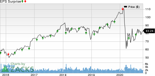 Globe Life Inc. Price and EPS Surprise