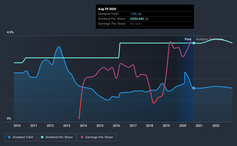 historic-dividend