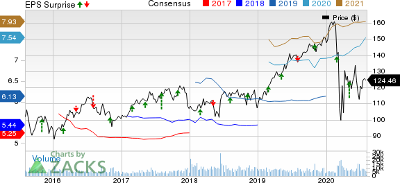 Sempra Energy Price, Consensus and EPS Surprise