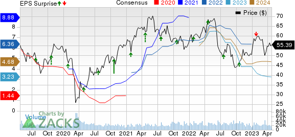 Dow Inc. Price, Consensus and EPS Surprise