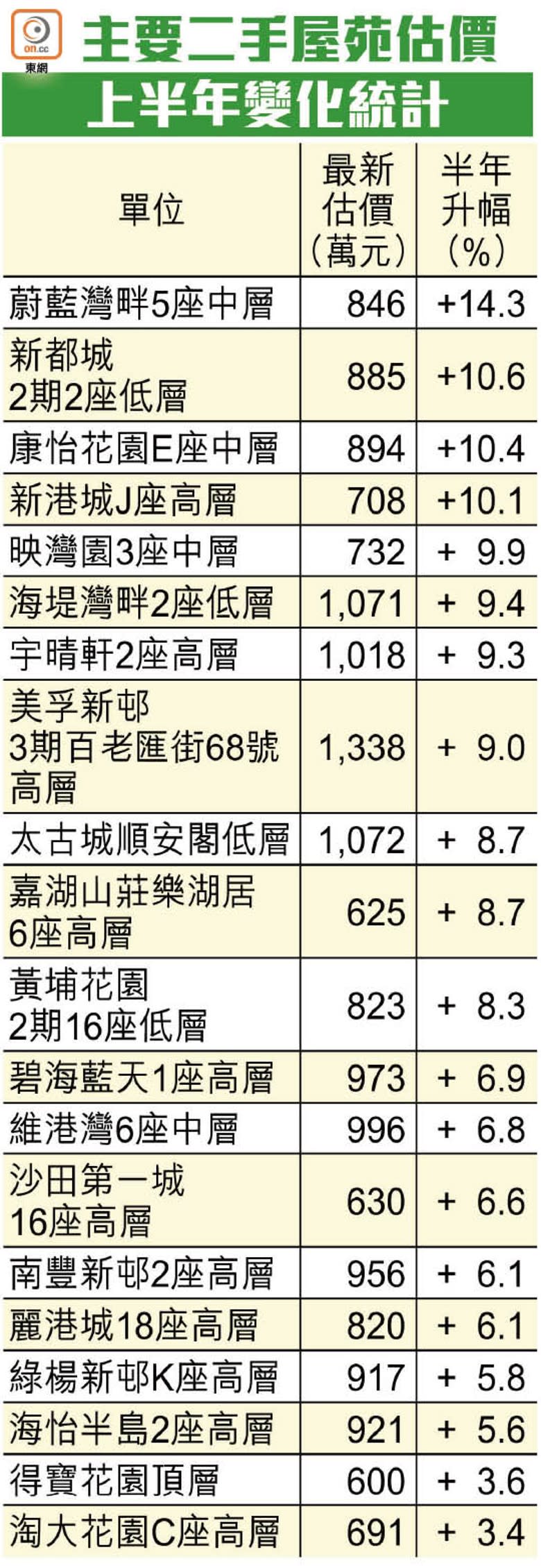 主要二手屋苑估價上半年變化統計