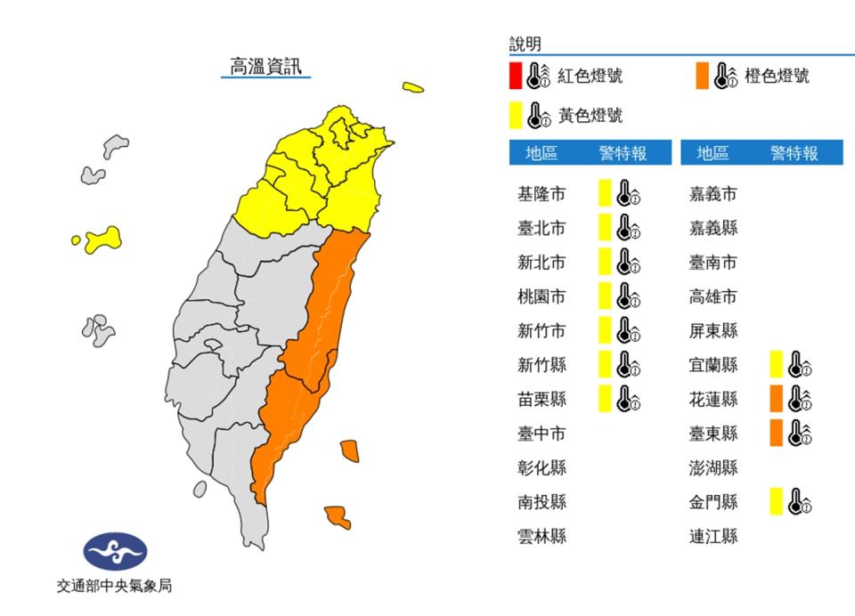 今天不少地方創下高溫，氣象局提前發布明天高溫燈號：西南風沉降影響，天氣晴朗炎熱，東南部地區有焚風發生的機率，明天白天花蓮縣縱谷，臺東縣地區為橙色燈號，有38度極端高溫出現的機率；台北市、新北市、基隆市、金門縣地區，桃園市、新竹縣市、苗栗縣、宜蘭縣近山區或河谷為黃色燈號，請注意。