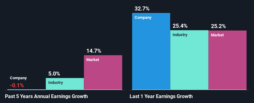 past-earnings-growth