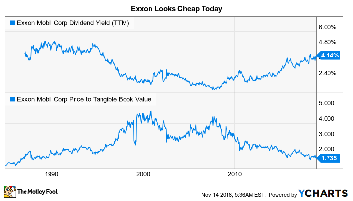 XOM Dividend Yield (TTM) Chart