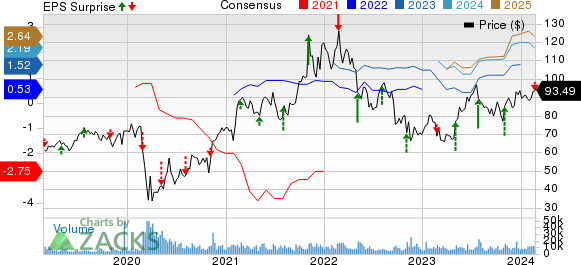 Live Nation Entertainment, Inc. Price, Consensus and EPS Surprise