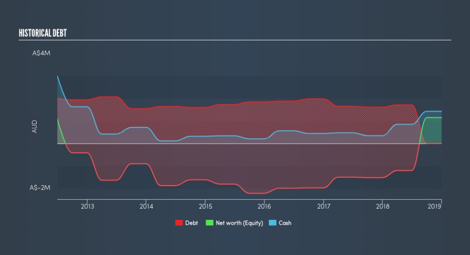 ASX:MEY Historical Debt, April 9th 2019